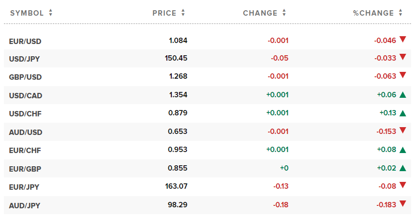 Tỷ giá USD hôm nay. Ảnh: CNBC