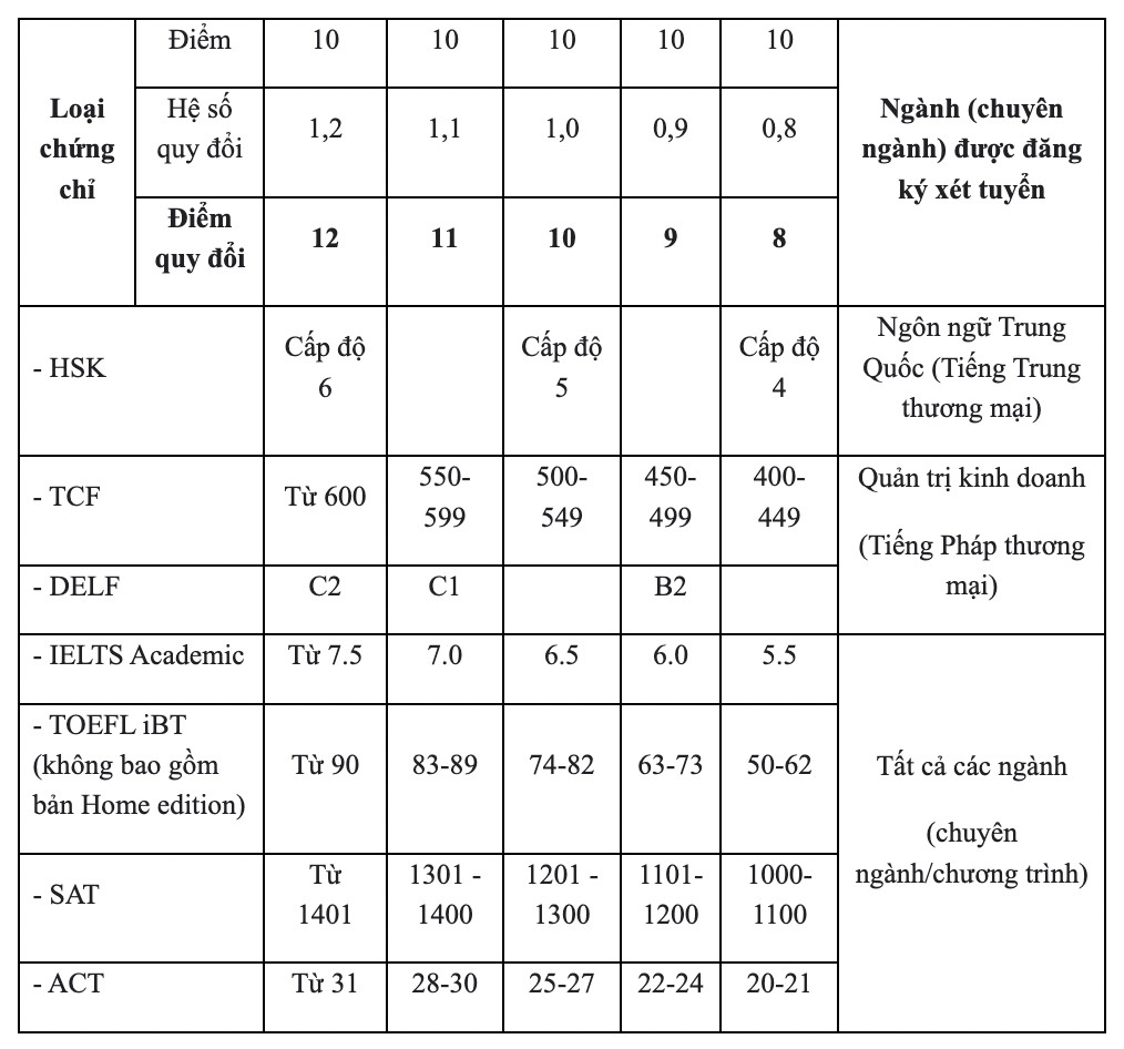 Quy định điểm quy đổi chứng chỉ quốc tế (trong đó có IELTS) khi xét tuyển vào Trường Đại học Thương Mại năm 2024. 
