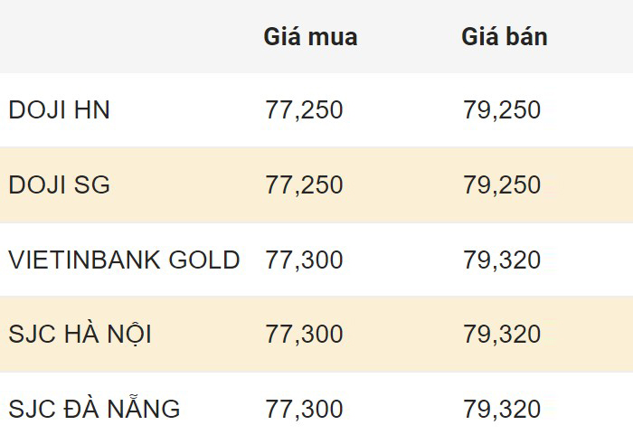 Cập nhật giá vàng trong nước mở cửa phiên giao dịch 29.2.2024.  