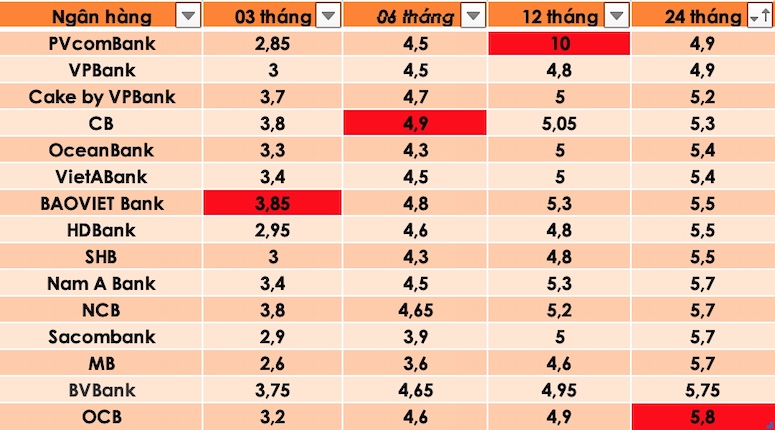 Tổng hợp một số ngân hàng có lãi suất cao nhất trên trường ngày 29.2. Bảng: Trà My