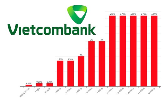 Vietcombank đang là ngân hàng có lãi suất thấp nhất trong nhóm Big4. Biểu đồ: Khương Duy