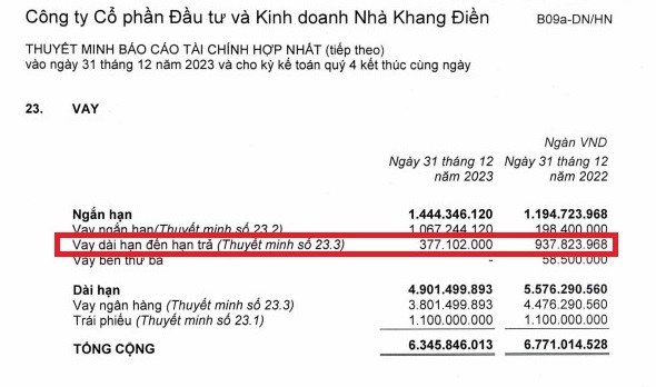 KDH ghi nhận khoản nợ dài hạn đến hạn trả 377 tỉ đồng. Ảnh chụp màn hình BCTC hợp nhất quý 4.2023 KDH
