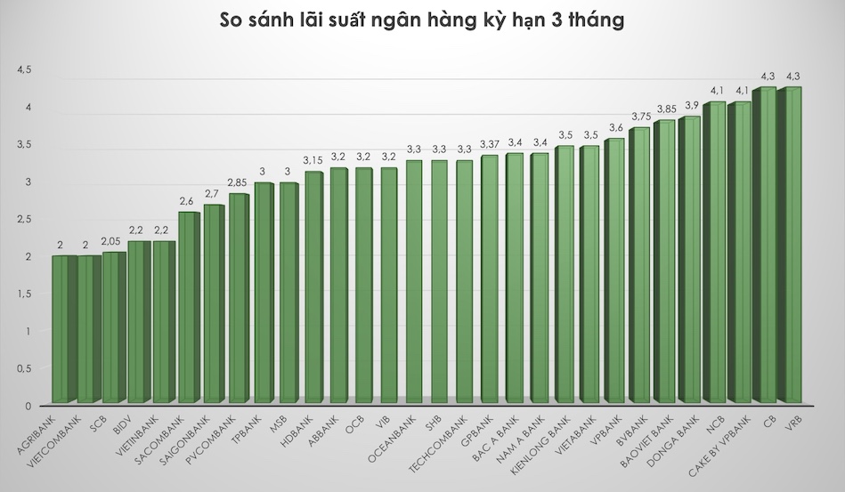 So sánh lãi suất ngân hàng cao nhất ở kỳ hạn 3 tháng. Đồ hoạ Trà My