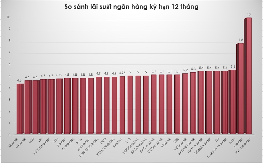 So sánh lãi suất ngân hàng cao nhất ở kỳ hạn 12 tháng. Đồ hoạ Trà My