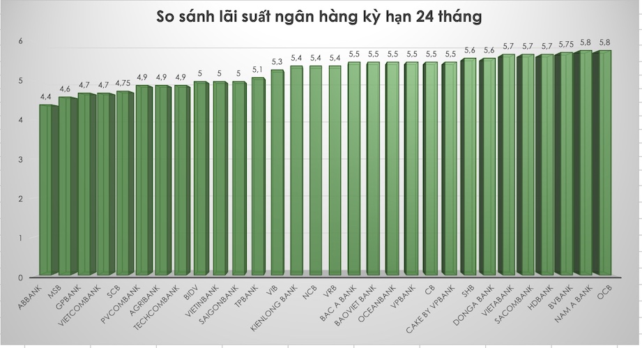 So sánh lãi suất ngân hàng cao nhất ở kỳ hạn 24 tháng. Đồ hoạ Trà My