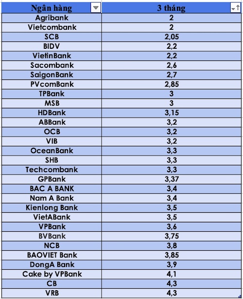 So sánh lãi suất ngân hàng cao nhất ở kỳ hạn 3 tháng. Đồ hoạ Trà My