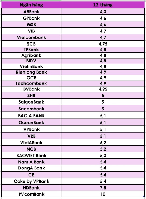 So sánh lãi suất ngân hàng cao nhất ở kỳ hạn 12 tháng. Đồ hoạ Trà My