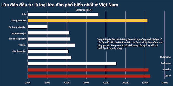 Hình thức lừa đảo phổ biến nhất tại Việt Nam trong năm 2023. Ảnh: GASA