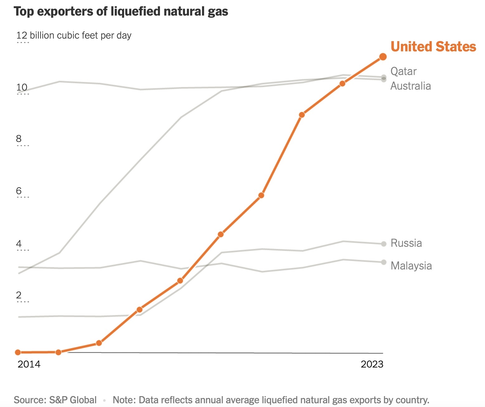 Mỹ vươn lên nhanh chóng trở thành nhà xuất khẩu khí tự nhiên hóa lỏng hàng đầu. Ảnh chụp màn hình New York Times