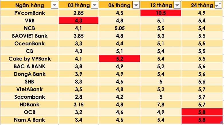 Tổng hợp các ngân hàng có lãi suất cao nhất thị trường hiện nay. Đồ hoạ Trà My 