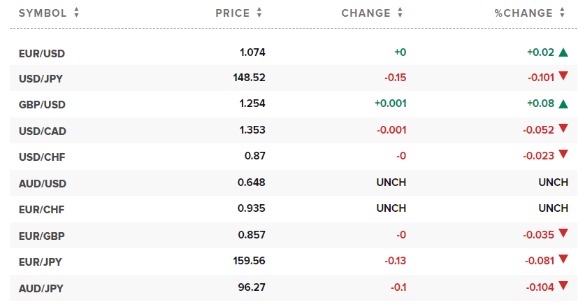 Tỷ giá USD hôm nay. Ảnh: CNBC