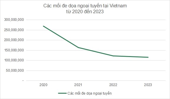 Các mối đe dọa ngoại tuyến tại Việt Nam liên tục giảm trong những năm qua, theo số liệu từ công ty an ninh mạng Kaspersky. Ảnh: Kaspersky