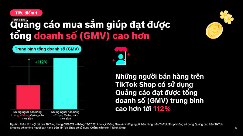 So với nhà bán trên TikTok Shop không sử dụng giải pháp quảng cáo, cộng đồng nhà bán có sử dụng quảng cáo đạt tổng doanh số (GMV) trung bình cao hơn 112%, dữ liệu từ 09-12.2022. Ảnh: TikTok