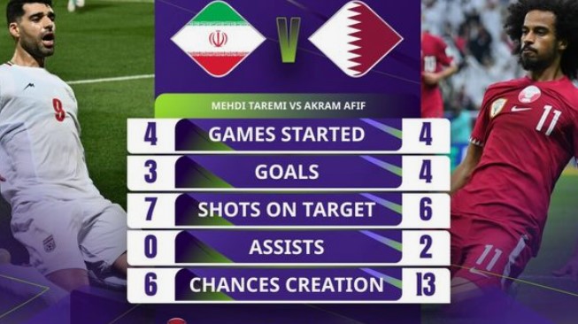Thống kê đáng chú ý giữa 2 cầu thủ tấn công hay nhất của tuyển Iran và Qatar. Ảnh: AFC