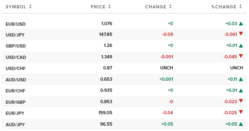 Tỷ giá USD hôm nay. Ảnh: CNBC