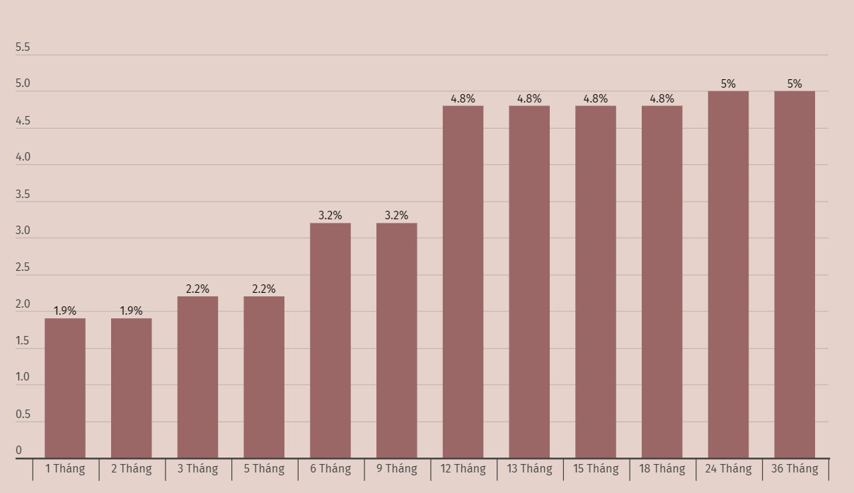 Chi tiết lãi suất BIDV ngày 9.2.2024. Đơn vị tính: %/năm. Biểu đồ: Khương Duy  