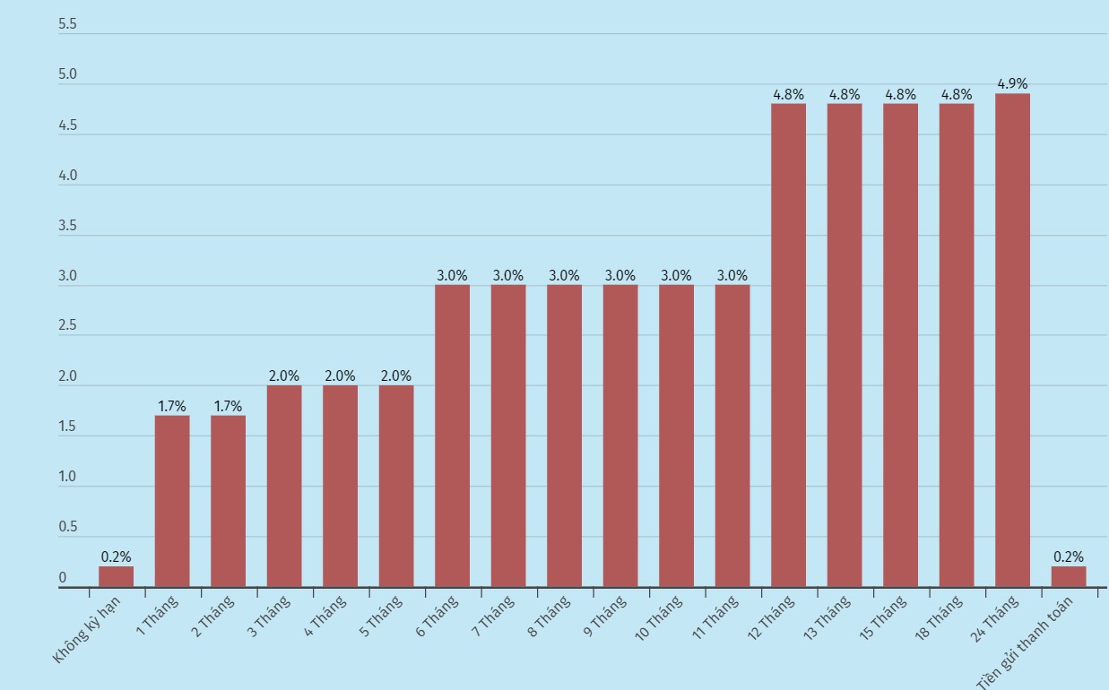 Chi tiết lãi suất Agribank ngày 9.2.2024. Đơn vị tính: %/năm. Biểu đồ: Khương Duy  