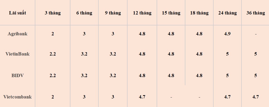 Bảng so sánh lãi suất các kỳ hạn tại Vietcombank, Agribank, VietinBank và BIDV. Số liệu ghi nhận ngày 9.2.2024. Đơn vị tính: %/năm. Bảng: Khương Duy  