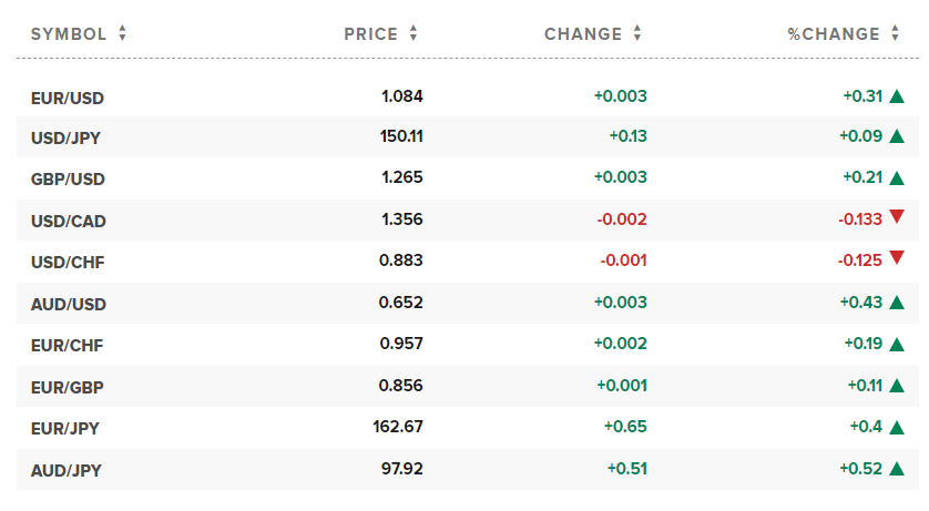 Tỷ giá USD hôm nay. Ảnh: CNBC