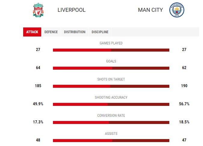 Một số thống kê đáng chú ý khác liên quan đến trận Liverpool vs Man City, nhưng số trận đã chơi, số bàn thắng, số cú dứt điểm, số pha kiến tạo... Ảnh: Liverpool FC