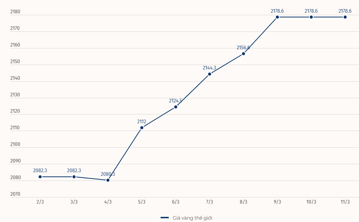 Diễn biến giá vàng thế giới. Đơn vị: USD/ounce. Biểu đồ: Khương Duy  