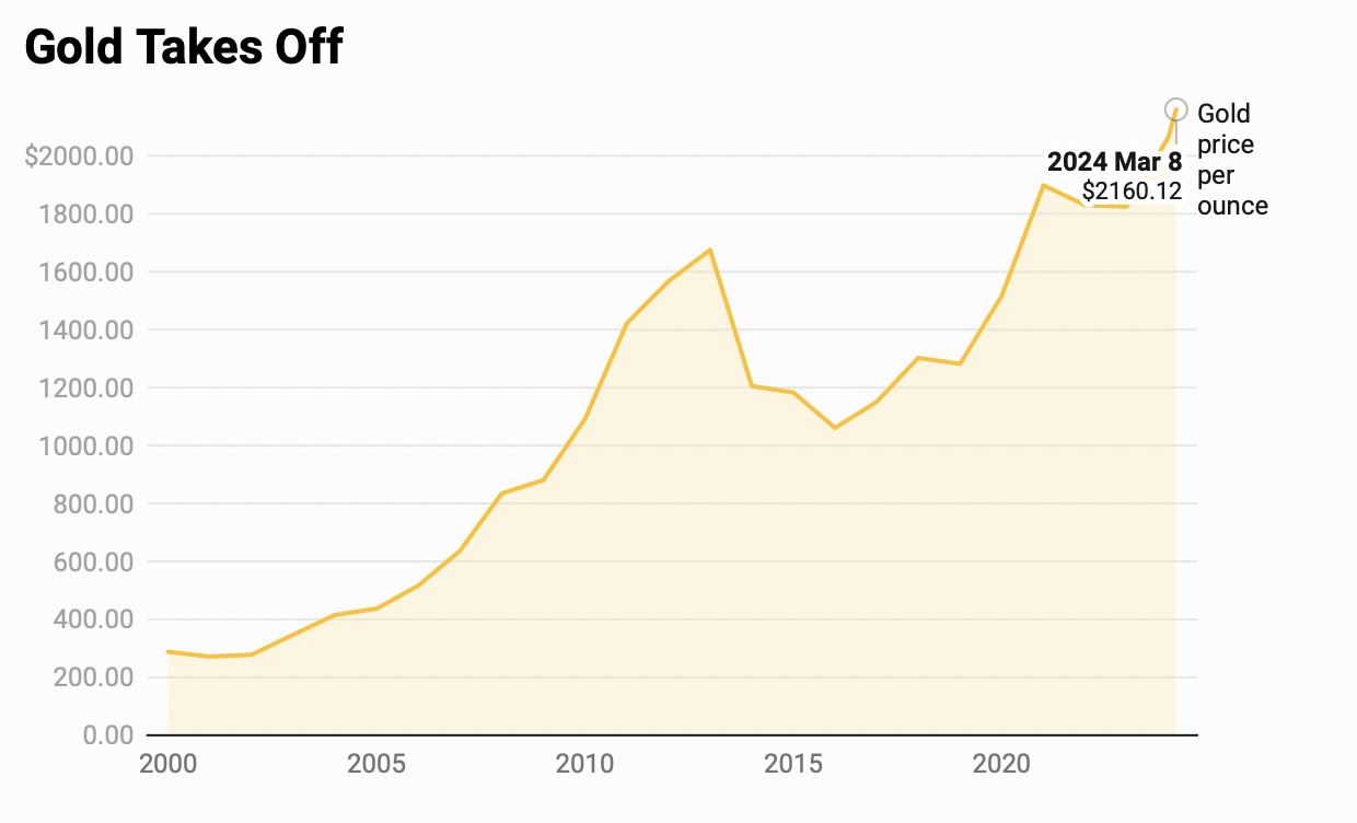 Biểu đồ tăng giá vàng thế giới từ 1999 tới nay. Ảnh chụp màn hình Forbes