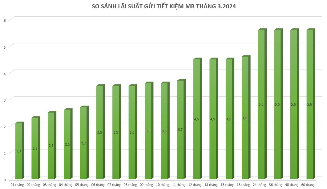Biểu đồ so sánh lãi suất ngân hàng MB tháng 3.2024. Đồ hoạ: Minh Huy