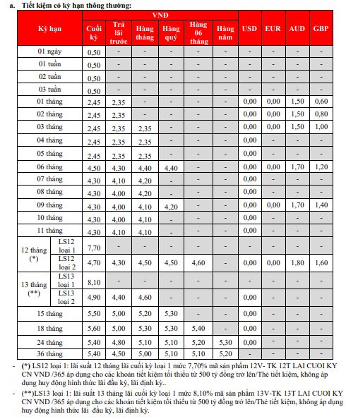 Biểu lãi suất ngân hàng HDBank dành cho khách hàng gửi tiết kiệm tại quầy. Ảnh chụp màn hình.