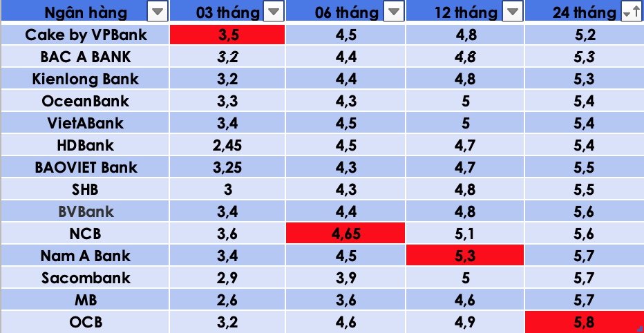 Ngoài ra bạn đọc có thê tham khảo các ngân hàng có lãi suất cao trên thị trường hiện nay. Số liệu ghi nhận ngày 11.3.2024. Bảng: Trà My 