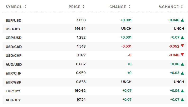 Tỷ giá USD hôm nay. Ảnh: CNBC