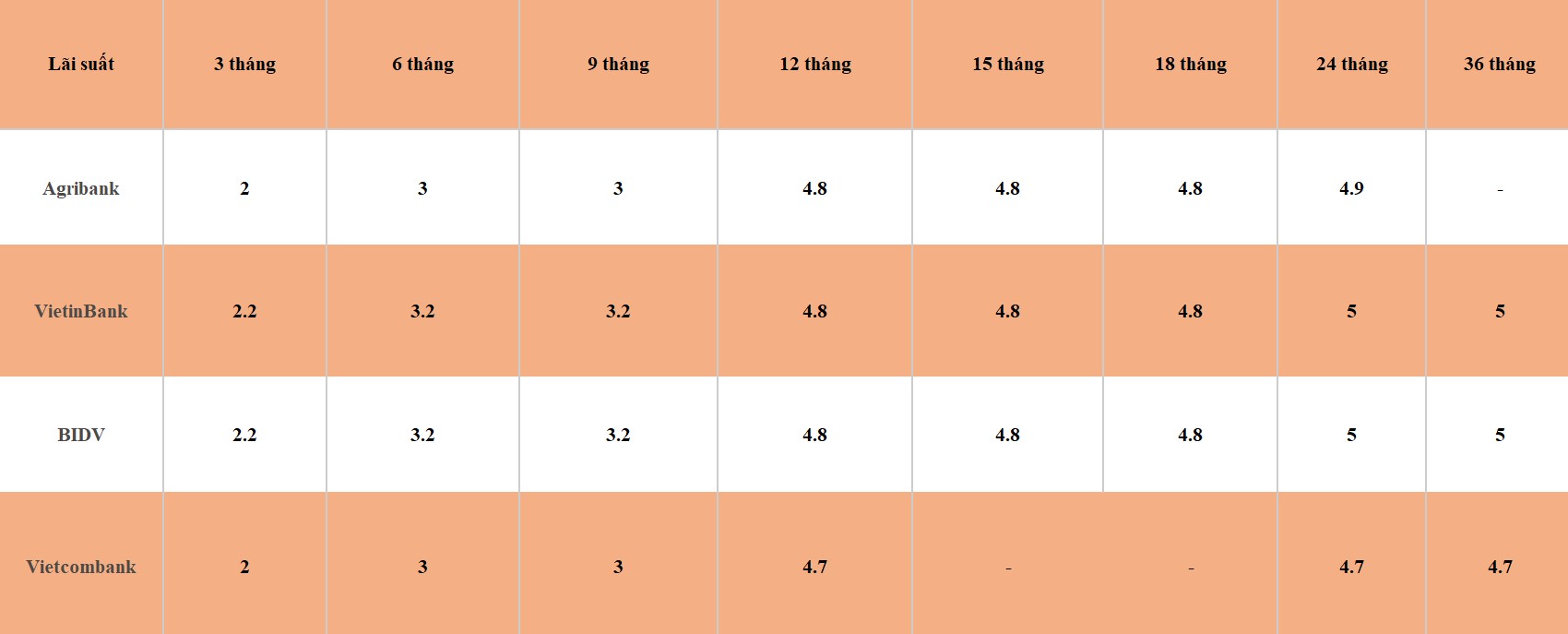 Bảng so sánh lãi suất các kỳ hạn tại Vietcombank, Agribank, VietinBank và BIDV. Số liệu ghi nhận ngày 12.3.2024. Đơn vị tính: %/năm. Bảng: Khương Duy  