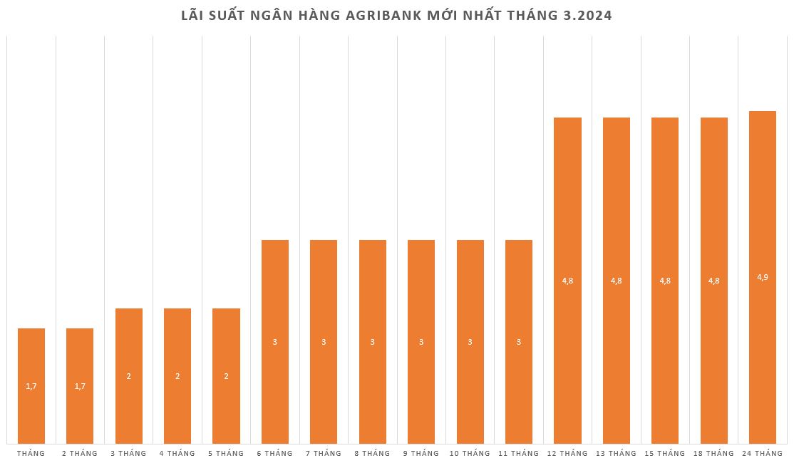 Biểu đồ lãi suất ngân hàng Agribank mới nhất tháng 3.2024. Đồ hoạ: Minh Huy