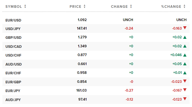 Tỷ giá USD hôm nay. Ảnh: CNBC