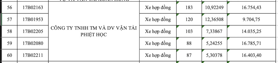 Danh sách xe Phiệt Học bị thu hồi phù hiệu do vi phạm tốc độ tháng 5.2023