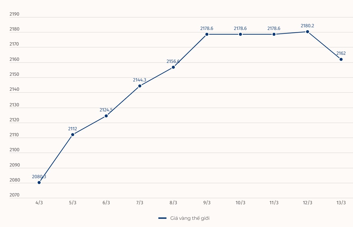 Diễn biến giá vàng thế giới. Đơn vị: USD/ounce. Biểu đồ: Khương Duy  