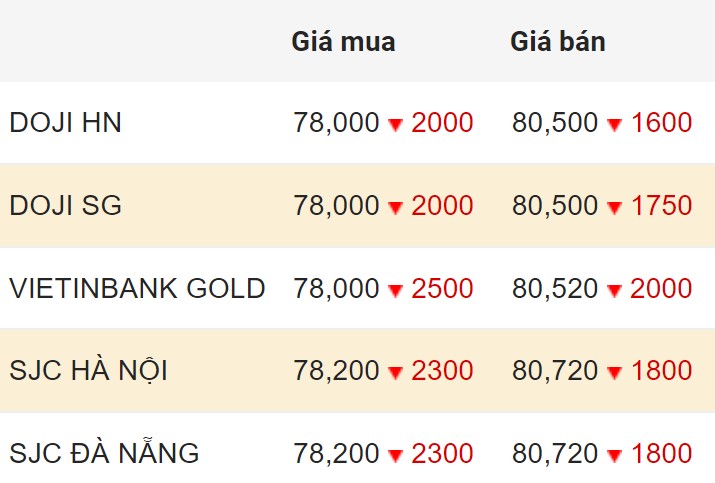 Cập nhật giá vàng trong nước chốt phiên 13.3.2024.  