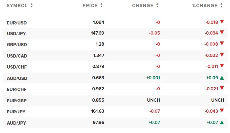 Tỷ giá USD hôm nay. Ảnh: CNBC