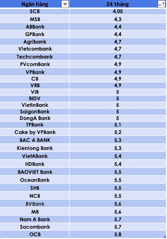 So sánh lãi suất ngân hàng cao nhất ở kỳ hạn 24 tháng. Đồ hoạ Trà My