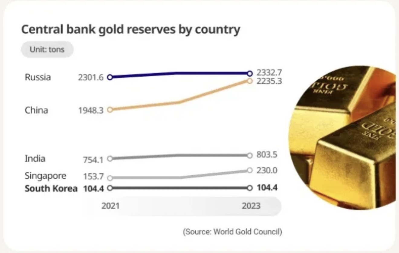 Biểu đồ dự trữ vàng của một số ngân hàng trung ương trên thế giới, 