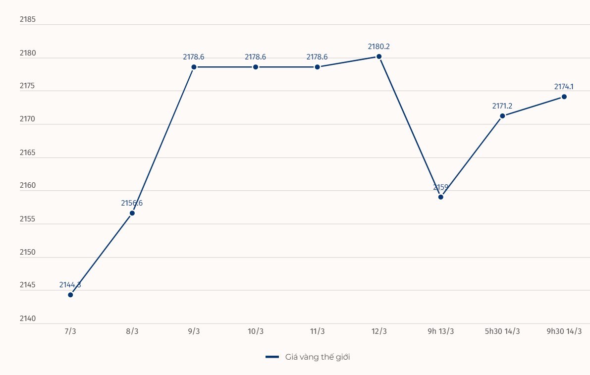 Diễn biến giá vàng thế giới. Đơn vị: USD/ounce. Biểu đồ: Khương Duy  