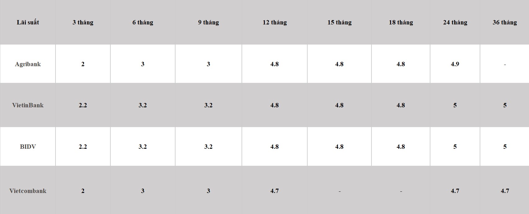 Bảng so sánh lãi suất các kỳ hạn tại Vietcombank, Agribank, VietinBank và BIDV. Số liệu ghi nhận ngày 14.3.2024. Đơn vị tính: %/năm. Bảng: Khương Duy