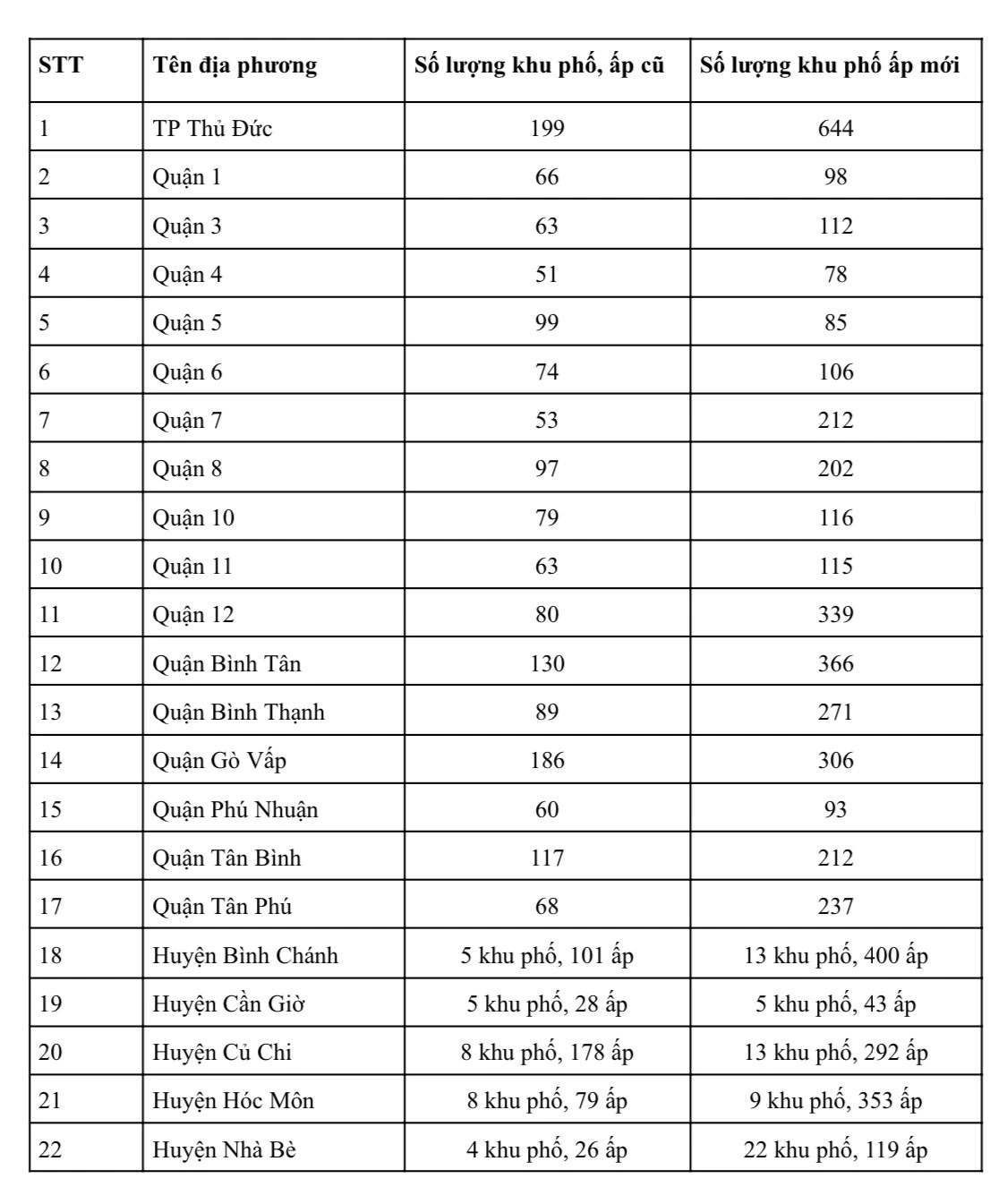 Số lượng khu phố, ấp tại các địa phương sau khi sắp xếp.  Ảnh: Minh Quân