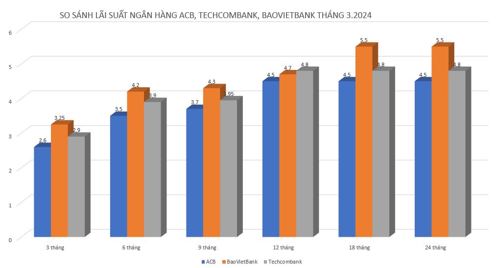 Biểu đồ so sánh lãi suất ngân hàng ACB, BaoVietBank, Techcombank mới nhất. Đồ hoạ: Minh Huy