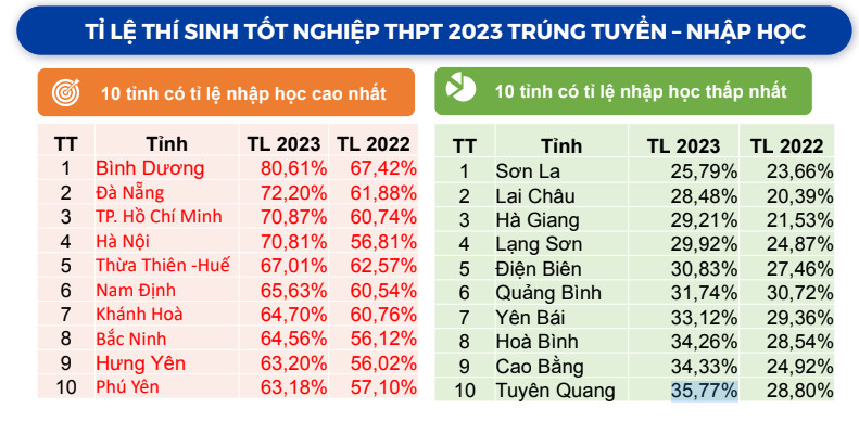 Tỷ lệ thí sinh tốt nghiệp THPT 2023 trúng tuyển và nhập học (Ảngh: Bộ GDĐT).