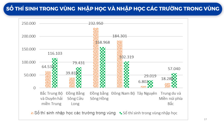 Tỷ lệ nhập học đại học, cao đẳng theo các vùng. Ảnh: Bộ GDĐT.