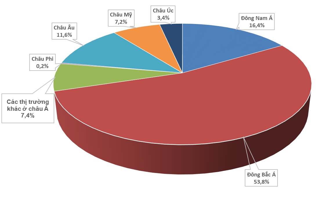 Biểu đồ cơ cấu thị trường khách quốc tế năm 2023. Nguồn: TITC