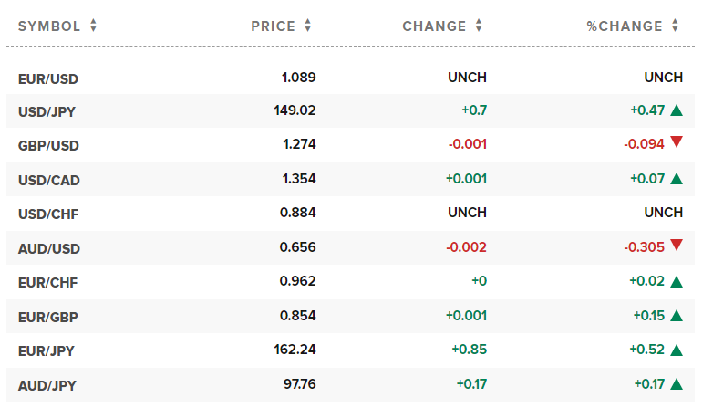 Tỷ giá USD hôm nay. Ảnh: CNBC