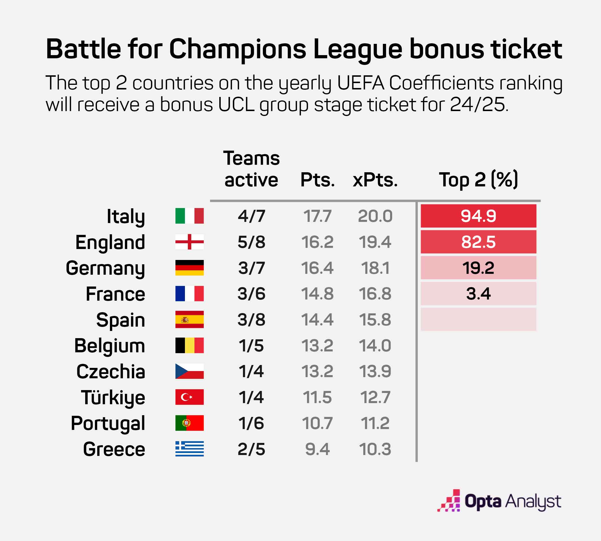 Từ chỗ yếu thế hơn so với Serie A, Premier League và Bundesliga đã vượt lên sau vòng 1/8 Champions League. Ảnh: Opta