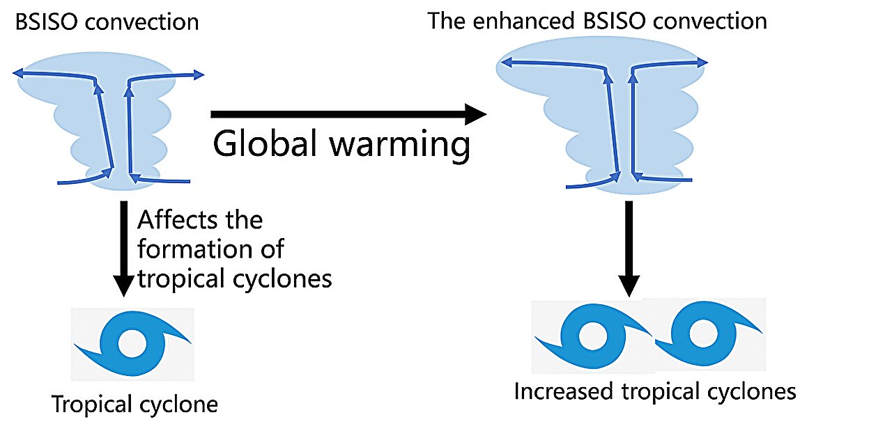 Hiệu ứng điều chỉnh của BSISO đối với việc tạo ra bão nhiệt đới và nó đã tăng cường như thế nào dưới sự nóng lên toàn cầu. Ảnh: Zhefan GAO