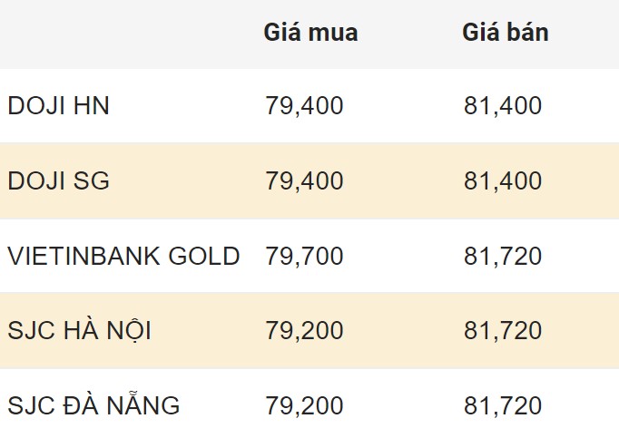 Cập nhật giá vàng trong nước chốt phiên 17.3.2024.  